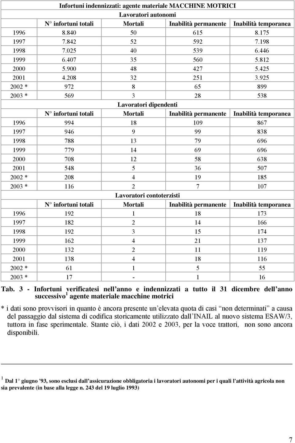 925 2002 * 972 8 65 899 2003 * 569 3 28 538 Lavoratori dipendenti N infortuni totali Mortali Inabilità permanente Inabilità temporanea 1996 994 18 109 867 1997 946 9 99 838 1998 788 13 79 696 1999