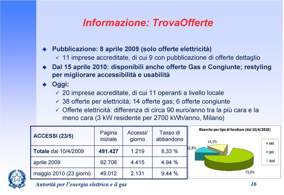 congiunte Offerte elettricità: differenza di circa 90 euro/anno tra la più cara e la meno cara (3 kw residente per 2700 kwh/anno, Milano) ACCESSI (23/5) Totale dal 10/4/2009 Pagina iniziale 491.