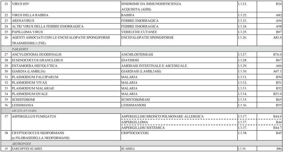 0 TRASMISSIBILI (TSE) PARASSITI 27 ANCYLOSTOMA DUODENALIS ANCHILOSTOMIASI I.3.27. B76.0 28 ECHINOCOCCUS GRANULOSUS IDATIDOSI I.3.28. B67 29 ENTAMOEBA HISTOLYTICA AMEBIASI INTESTINALE E ASCESSUALE I.3.29. A06 30 GIARDIA (LAMBLIA) GIARDIASI (LAMBLIASI) I.