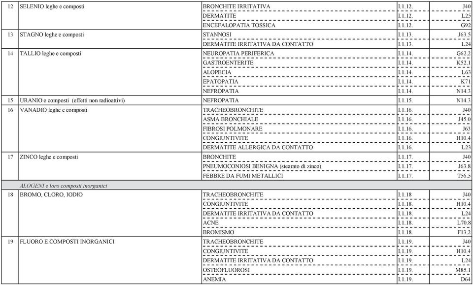 3 15 URANIO e composti (effetti non radioattivi) NEFROPATIA I.1.15. N14.3 16 VANADIO leghe e composti TRACHEOBRONCHITE I.1.16. J40 ASMA BRONCHIALE I.1.16. J45.0 FIBROSI POLMONARE I.1.16. J63 CONGIUNTIVITE I.