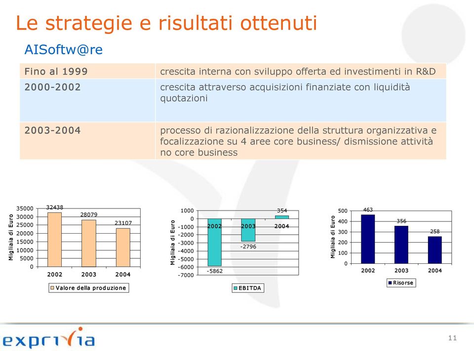 dismissione attività no core business Mig liaia di Euro 35000 30000 25000 20000 15000 10000 5000 0 32438 28079 23107 2002 2003 2004 Valore della prod uzione M