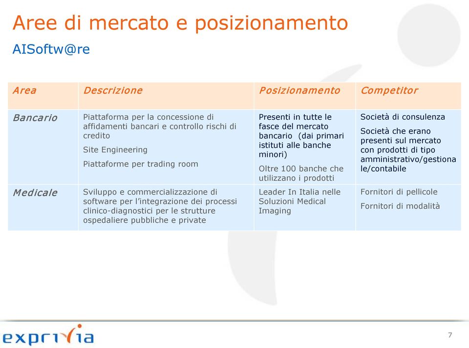 Società di consulenza Società che erano presenti sul mercato con prodotti di tipo amministrativo/gestiona le/contabile Medicale Sviluppo e commercializzazione di software per l