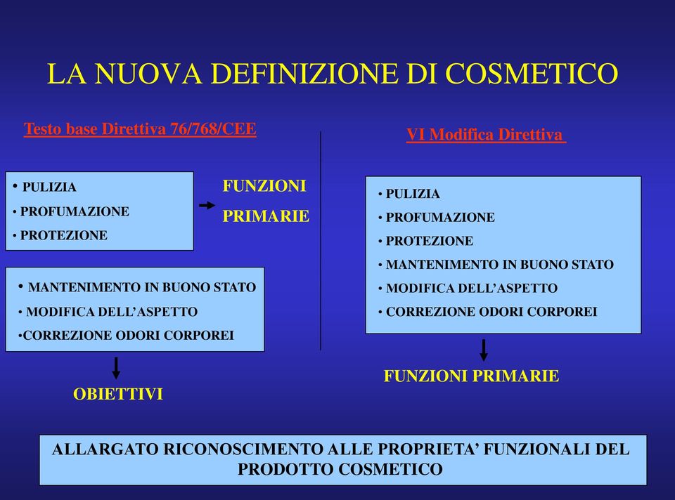 OBIETTIVI FUNZIONI PRIMARIE PULIZIA  FUNZIONI PRIMARIE ALLARGATO RICONOSCIMENTO ALLE PROPRIETA FUNZIONALI