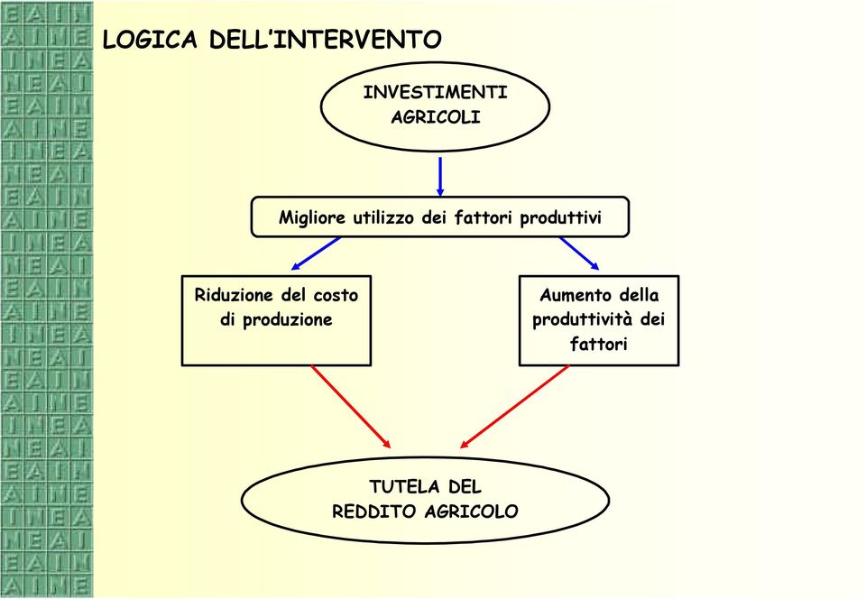 Riduzione del costo di produzione Aumento