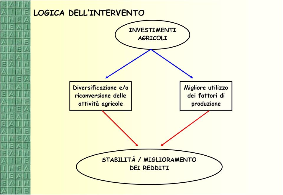 attività agricole Migliore utilizzo dei