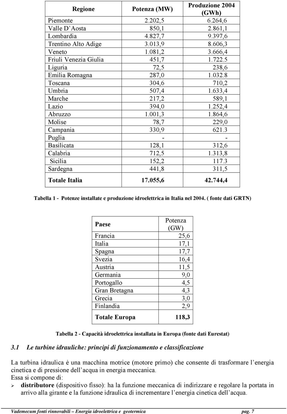 864,6 Molise 78,7 229,0 Campania 330,9 621.3 Puglia - - Basilicata 128,1 312,6 Calabria 712,5 1.313,8 Sicilia 152,2 117.3 Sardegna 441,8 311,5 Totale Italia 17.055,6 42.