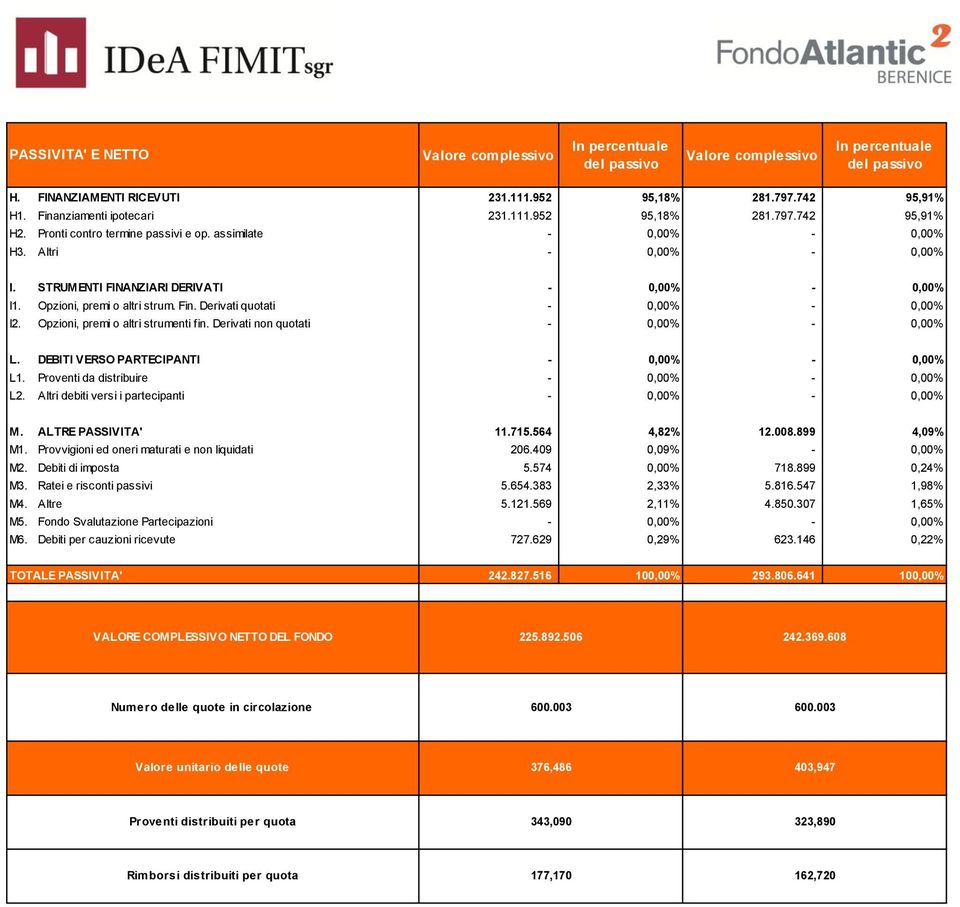 Opzioni, premi o altri strumenti fin. Derivati non quotati 0,00% 0,00% L. DEBITI VERSO PARTECIPANTI 0,00% 0,00% L1. Proventi da distribuire 0,00% 0,00% L2.