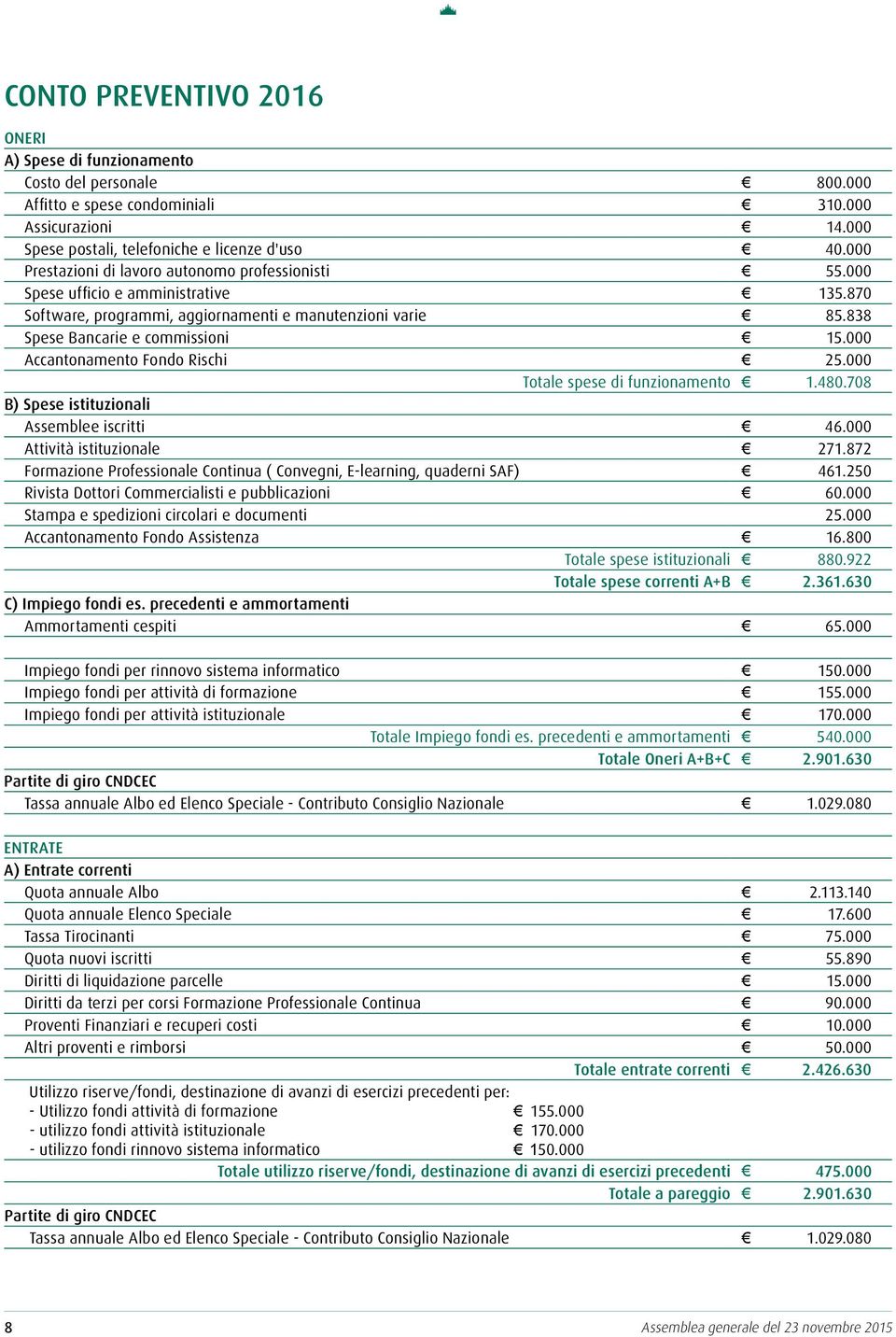 000 Accantonamento Fondo Rischi 25.000 Totale spese di funzionamento 1.480.708 B) Spese istituzionali Assemblee iscritti 46.000 Attività istituzionale 271.