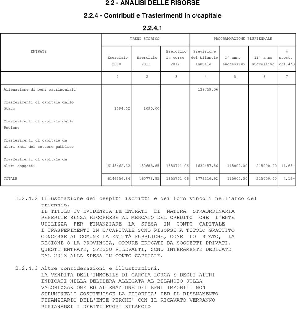 1 Alienazione di beni patrimoniali 139759,06 Trasferimenti di capitale dallo Stato 1094,52 1095,00 Trasferimenti di capitale dalla Regione Trasferimenti di capitale da altri Enti del settore pubblico