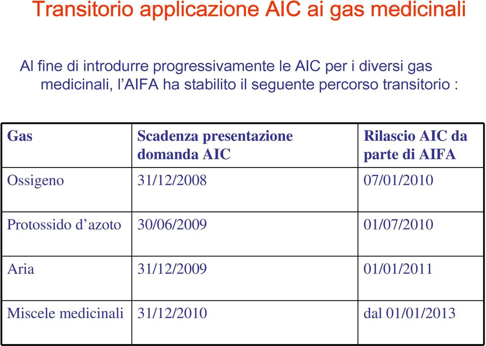 presentazione domanda AIC Rilascio AIC da parte di AIFA Ossigeno 31/12/2008 07/01/2010 Protossido