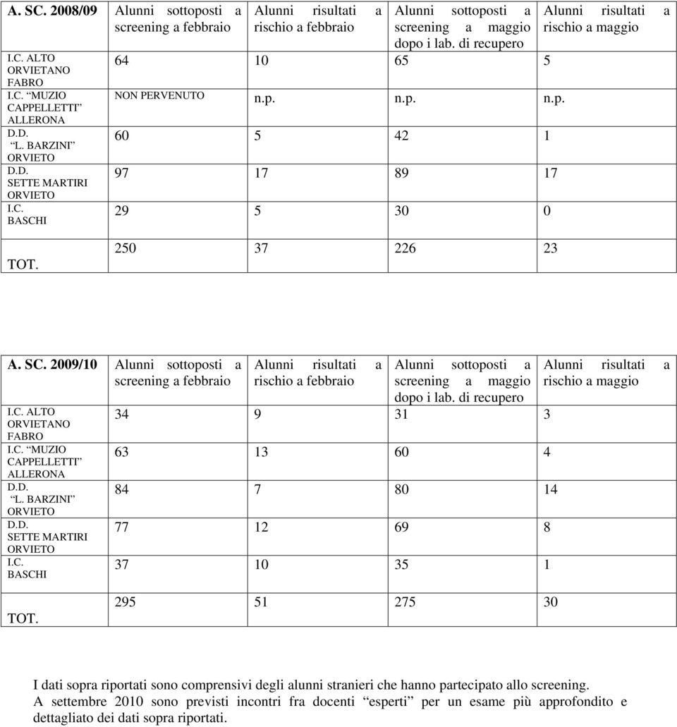 C. MUZIO CAPPELLETTI ALLERONA L. BARZINI SETTE MARTIRI I.C. BASCHI Alunni risultati a rischio a febbraio Alunni sottoposti a screening a maggio dopo i lab.