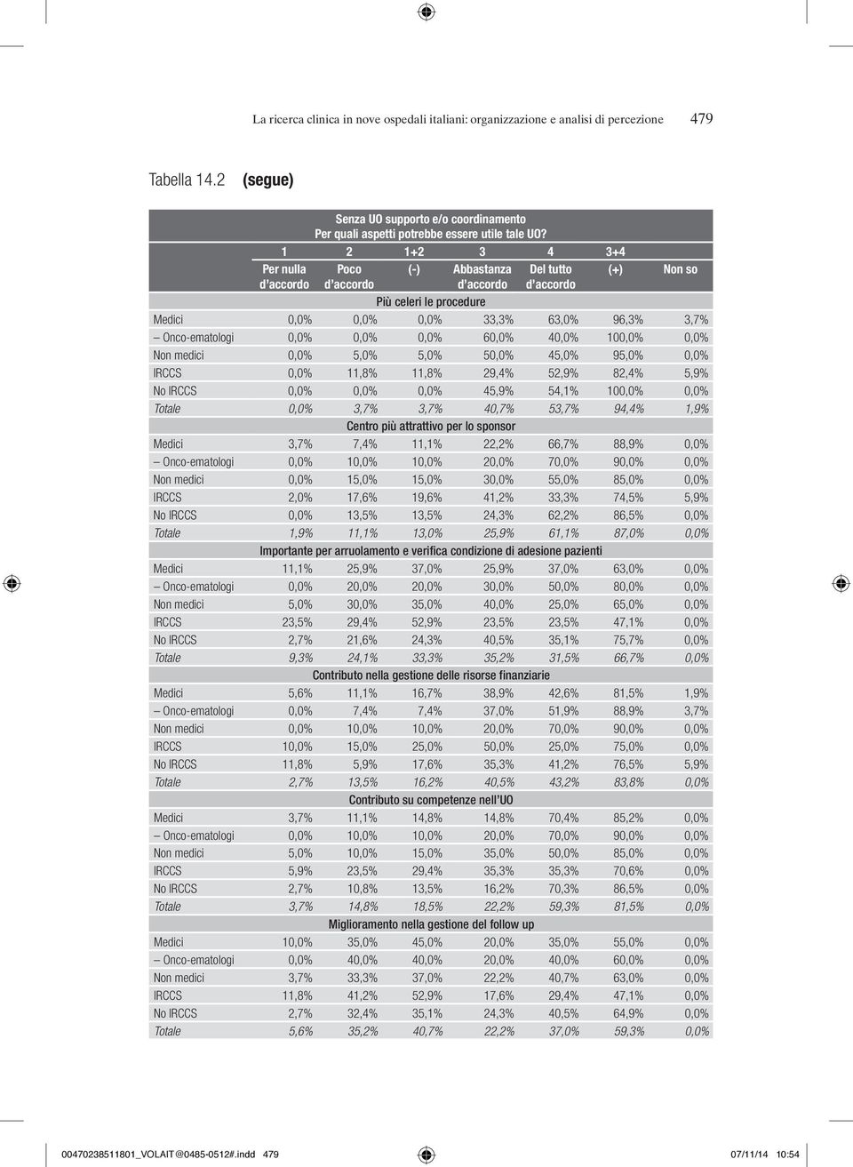 0,0% 0,0% 60,0% 40,0% 100,0% 0,0% Non medici 0,0% 5,0% 5,0% 50,0% 45,0% 95,0% 0,0% IRCCS 0,0% 11,8% 11,8% 29,4% 52,9% 82,4% 5,9% No IRCCS 0,0% 0,0% 0,0% 45,9% 54,1% 100,0% 0,0% Totale 0,0% 3,7% 3,7%