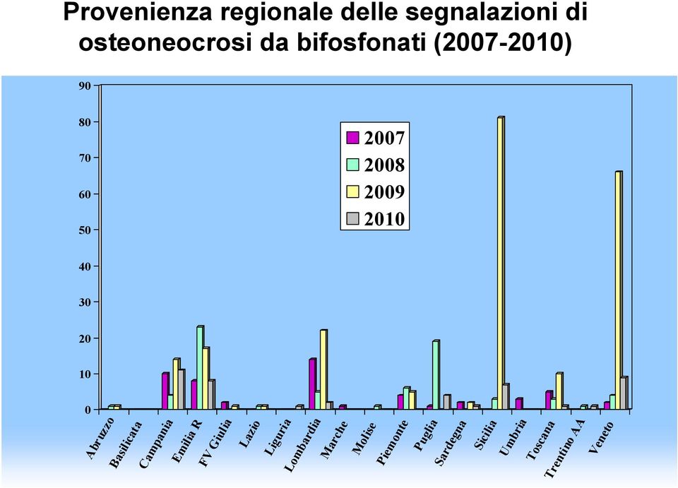 0 Abruzzo Basilicata Campania Emilia R FV Giulia Lazio Liguria