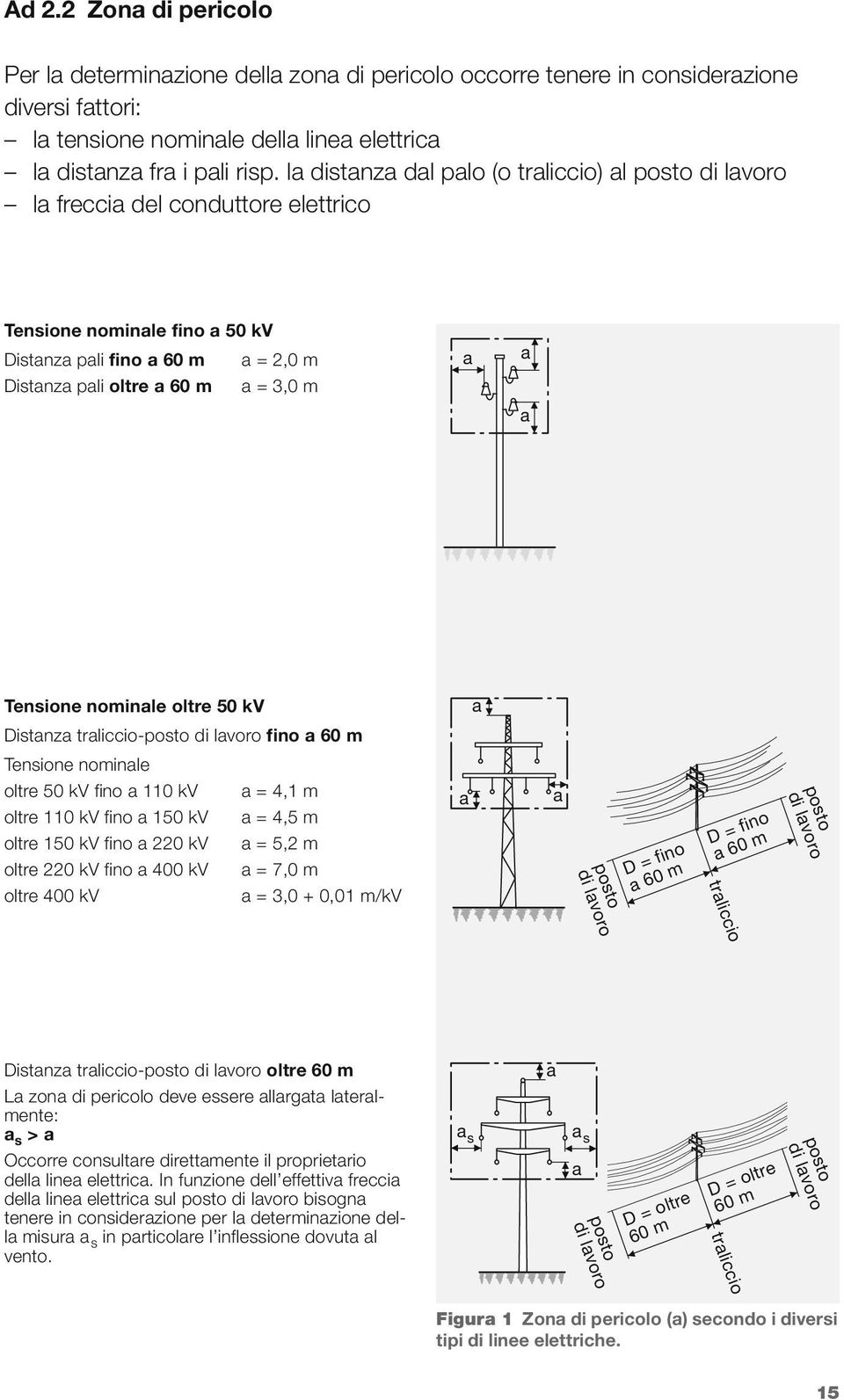 Distnz trliccio-posto di lvoro fino 60 m Tensione nominle oltre 50 kv fino 110 kv oltre 110 kv fino 150 kv oltre 150 kv fino 220 kv oltre 220 kv fino 400 kv oltre 400 kv = 4,1 m = 4,5 m = 5,2 m = 7,0