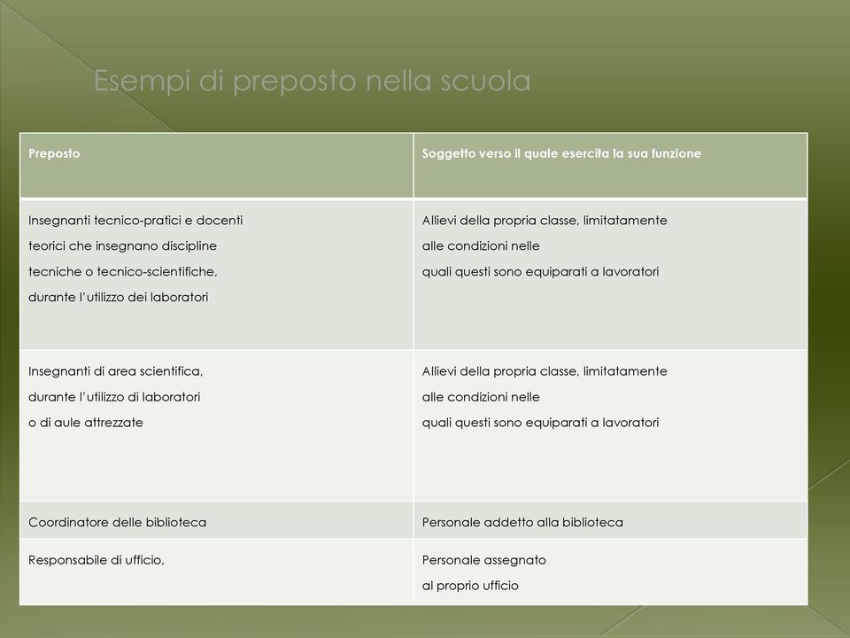 laboratori Insegnanti di area scientifica, durante l utilizzo di laboratori o di aule attrezzate Allievi della propria classe, limitatamente alle condizioni nelle