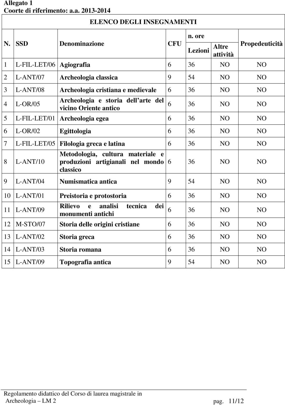 e storia dell arte del vicino Oriente antico 6 36 NO NO 5 L-FIL-LET/01 Archeologia egea 6 36 NO NO 6 L-OR/02 Egittologia 6 36 NO NO 7 L-FIL-LET/05 Filologia greca e latina 6 36 NO NO 8 L-ANT/10