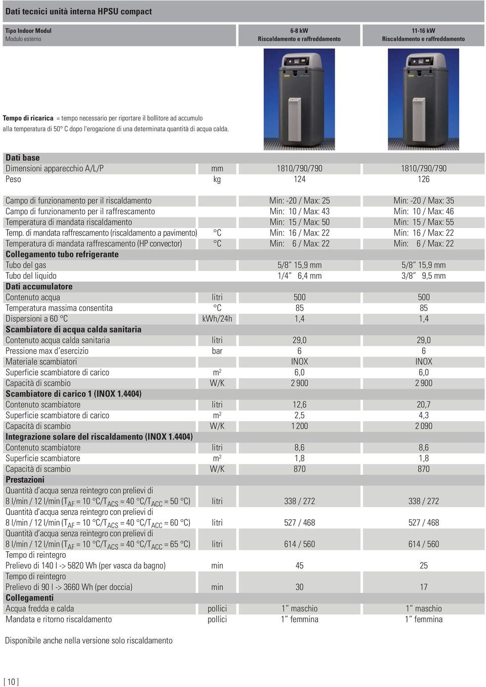 Dati base Dimensioni apparecchio A/L/P mm 1810/790/790 1810/790/790 Peso kg 124 126 Campo di funzionamento per il riscaldamento Min: -20 / Max: 25 Min: -20 / Max: 35 Campo di funzionamento per il