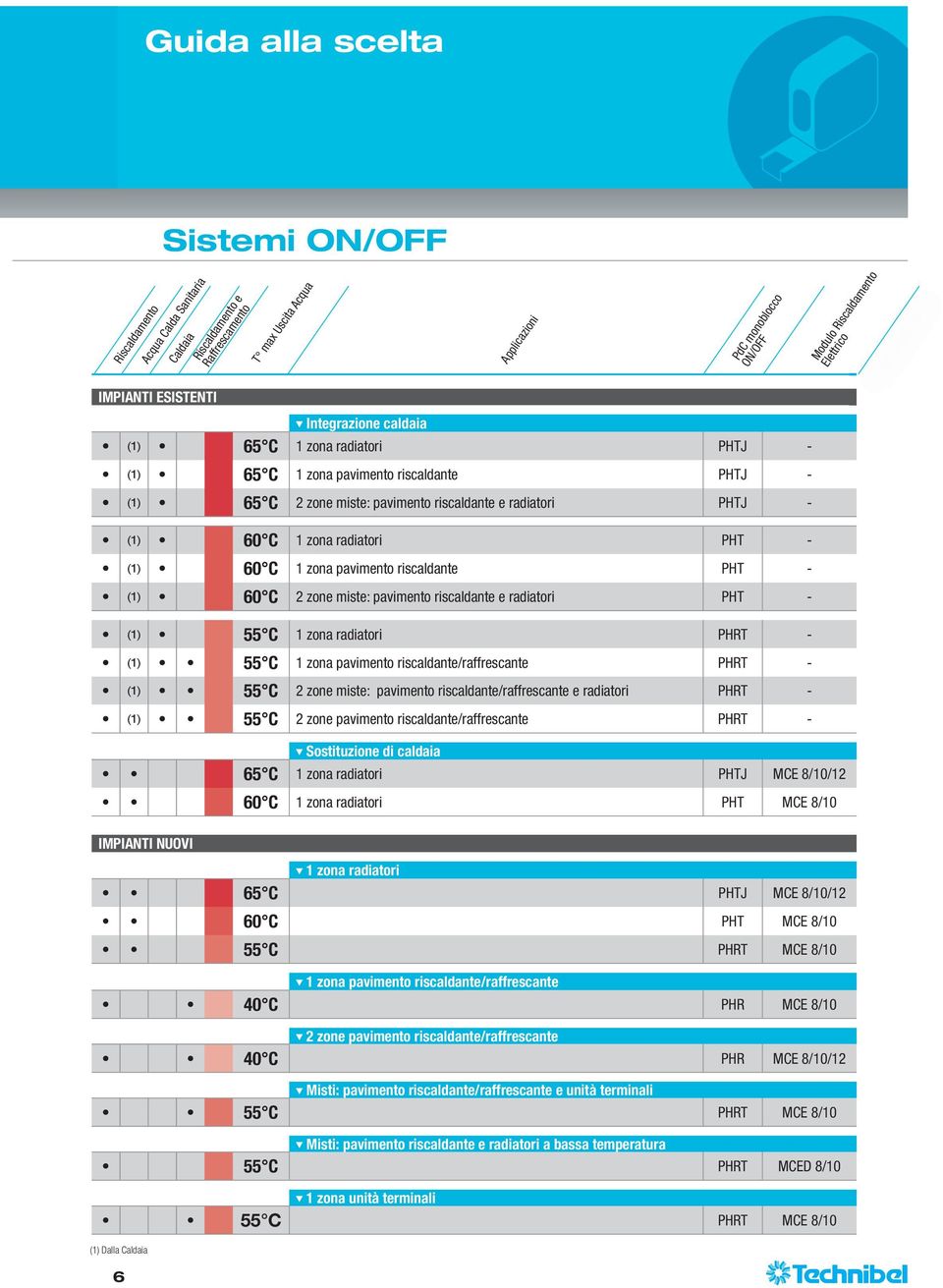 radiatori PHT (1) 60 C 1 zona pavimento riscaldante PHT (1) 60 C 2 zone miste: pavimento riscaldante e radiatori PHT (1) 55 C 1 zona radiatori PHRT (1) 55 C 1 zona pavimento riscaldante/raffrescante
