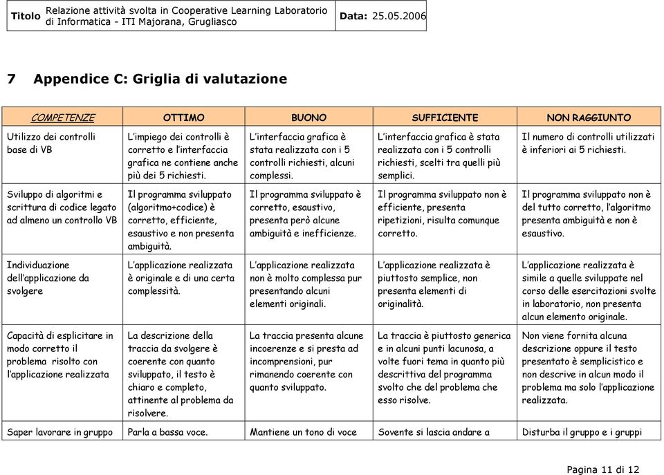 L interfaccia grafica è stata realizzata con i 5 controlli richiesti, scelti tra quelli più semplici. Il numero di controlli utilizzati è inferiori ai 5 richiesti.