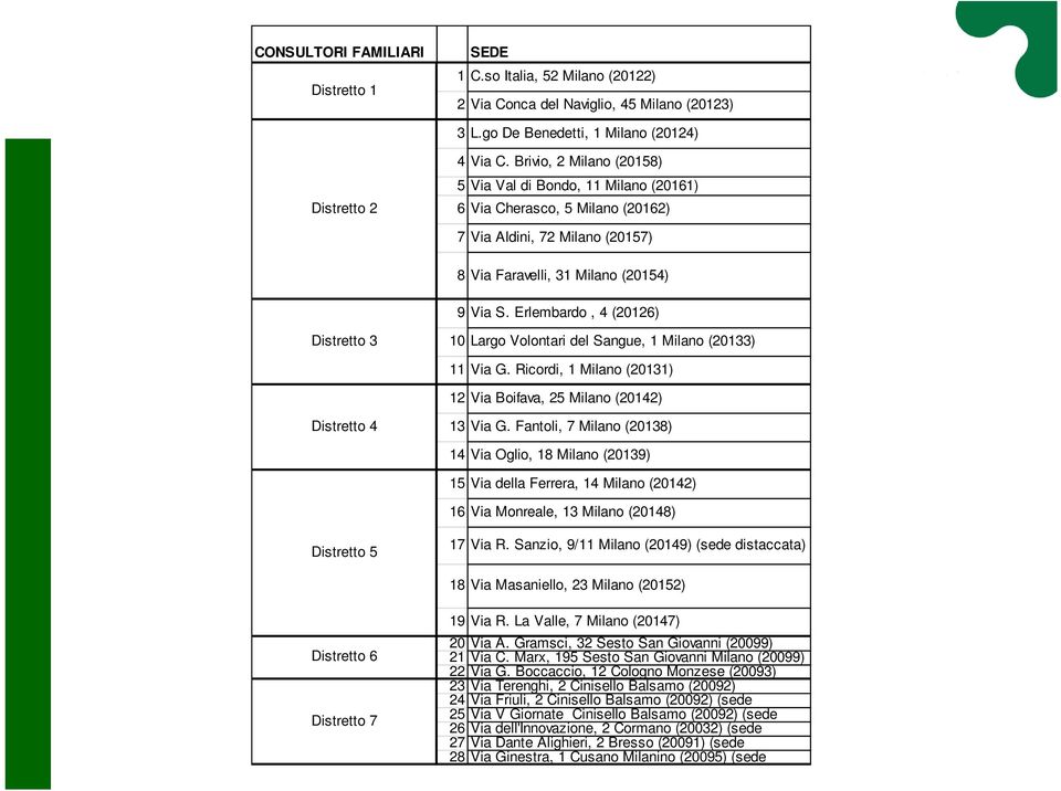 Erlembardo, 4 (20126) Distretto 3 10 Largo Volontari del Sangue, 1 Milano (20133) 11 Via G. Ricordi, 1 Milano (20131) 12 Via Boifava, 25 Milano (20142) Distretto 4 13 Via G.
