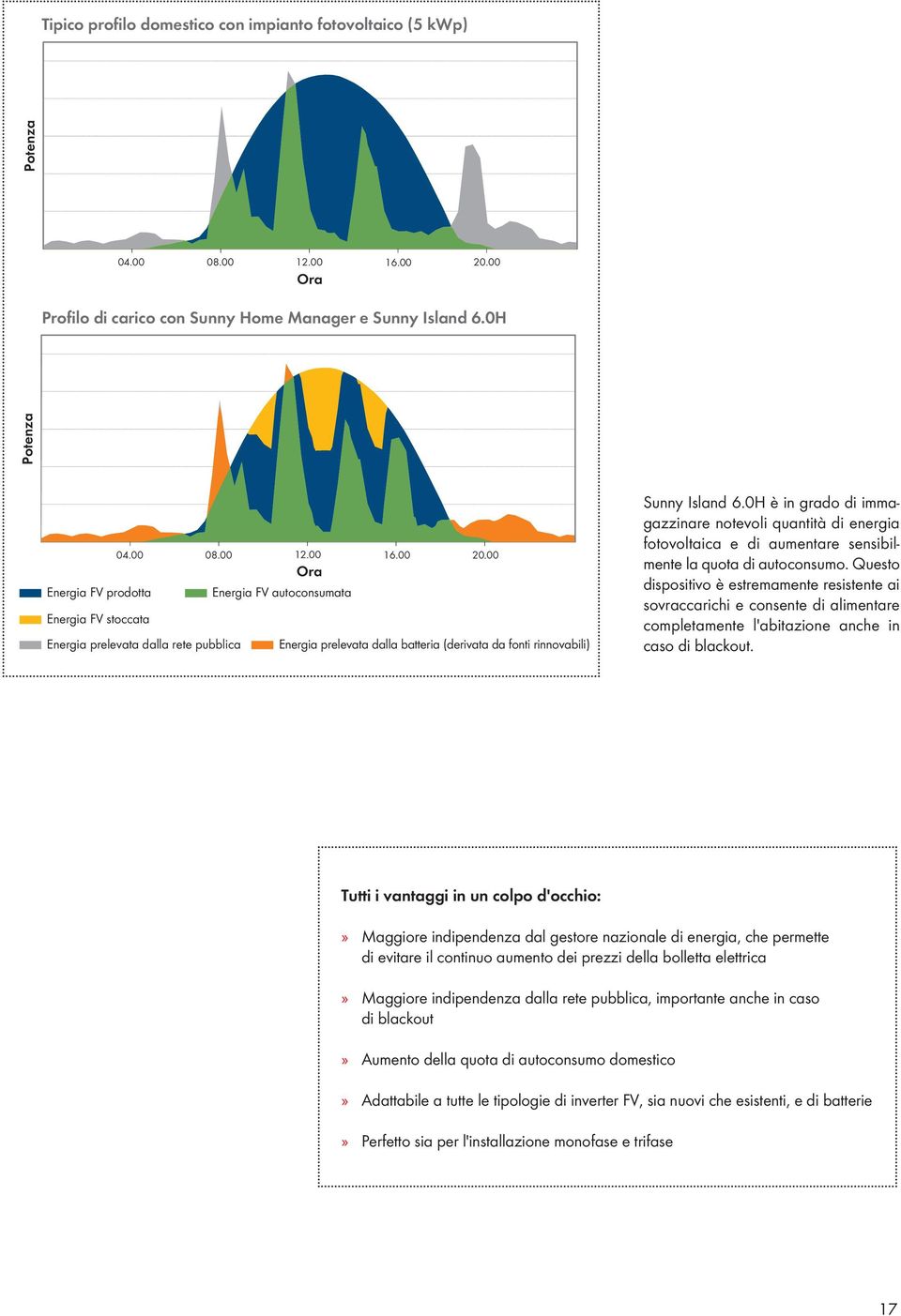 0H è in grado di immagazzinare notevoli quantità di energia fotovoltaica e di aumentare sensibilmente la quota di autoconsumo.