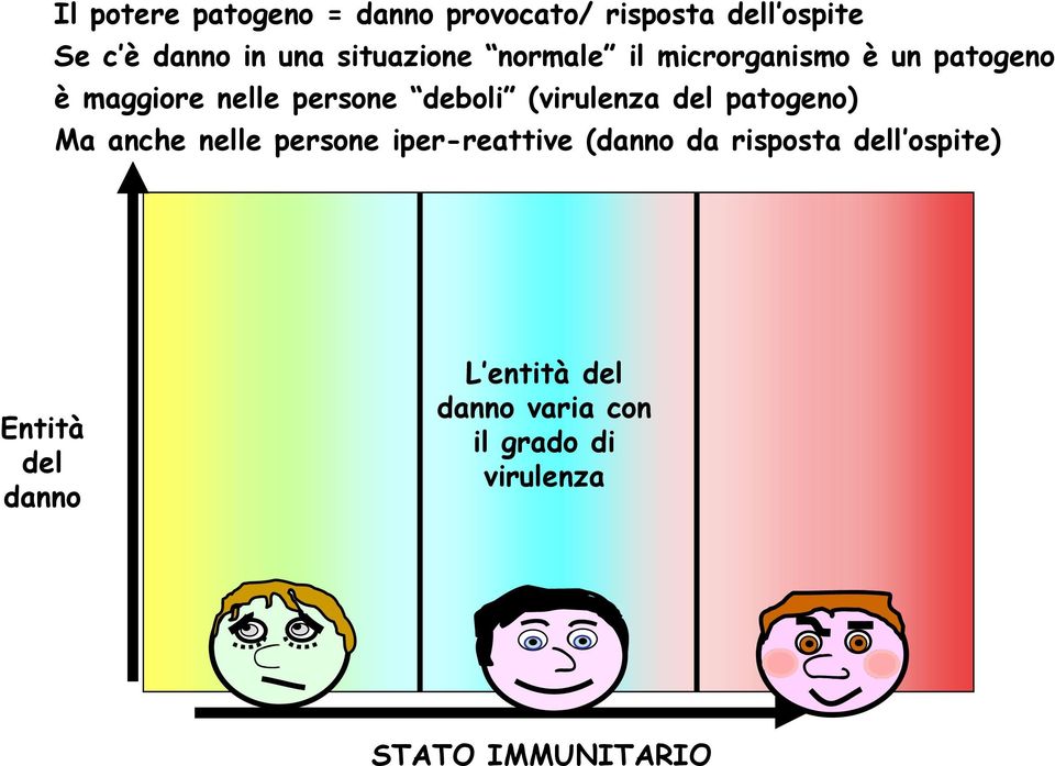 (virulenza del patogeno) Ma anche nelle persone iper-reattive (danno da risposta