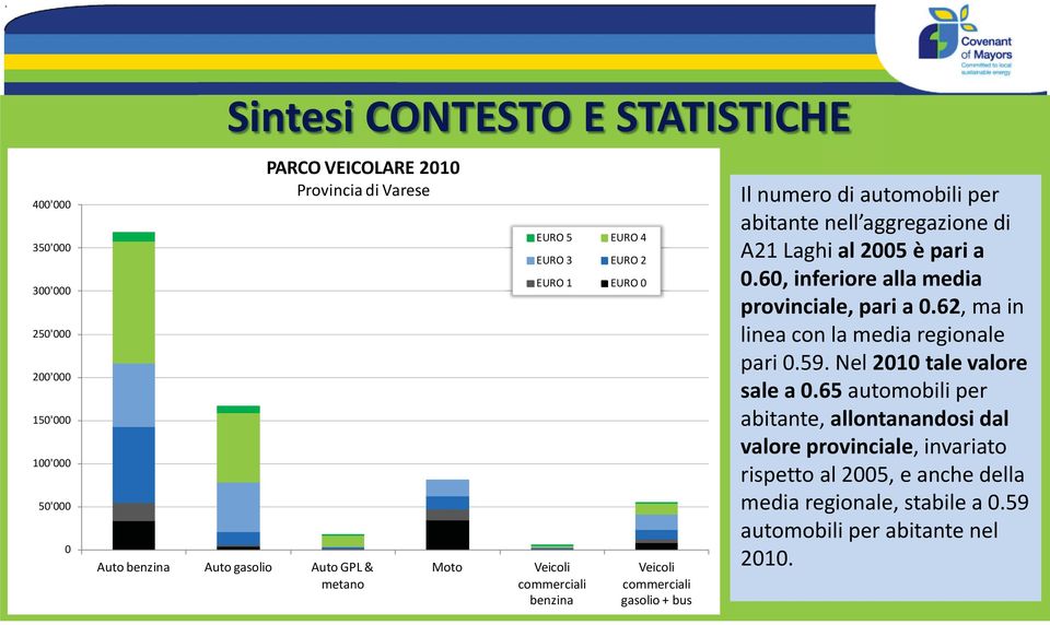 aggregazione di A21 Laghi al 2005 è pari a 0.60, inferiore alla media provinciale, pari a 0.62, ma in linea con la media regionale pari 0.59.