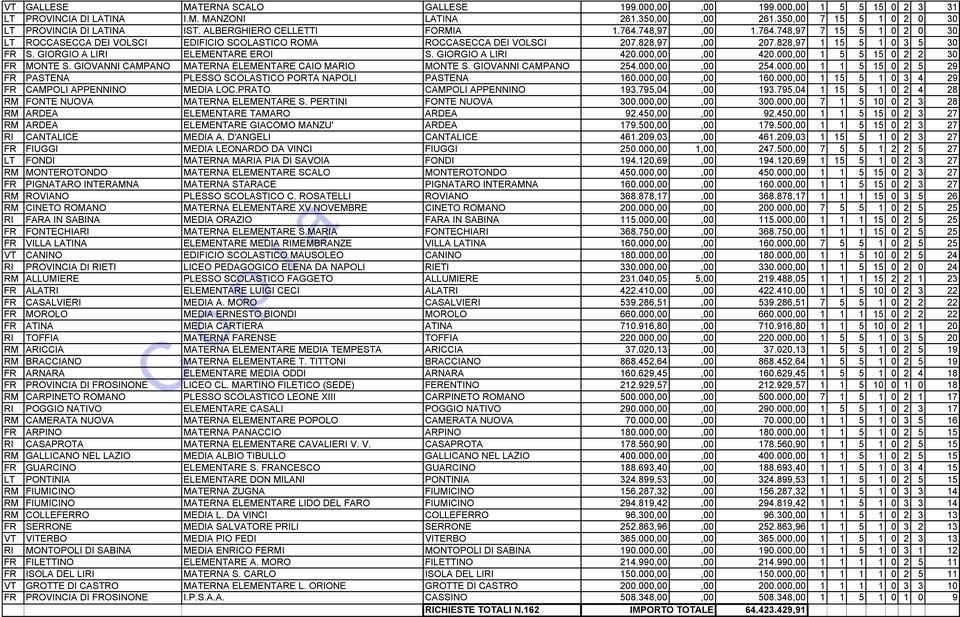 GIORGIO A LIRI ELEMENTARE EROI S. GIORGIO A LIRI 420.000,00,00 420.000,00 1 5 5 15 0 2 2 30 FR MONTE S. GIOVANNI CAMPANO MATERNA ELEMENTARE CAIO MARIO MONTE S. GIOVANNI CAMPANO 254.000,00,00 254.