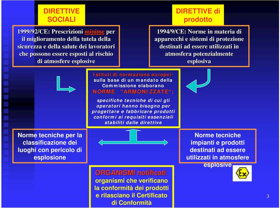 di un mandato della Commissione elaborano NORME "ARMONIZZATE : specifiche tecniche di cui gli operatori hanno bisogno per progettare e fabbricare prodotti conformi ai requisiti essenziali stabiliti