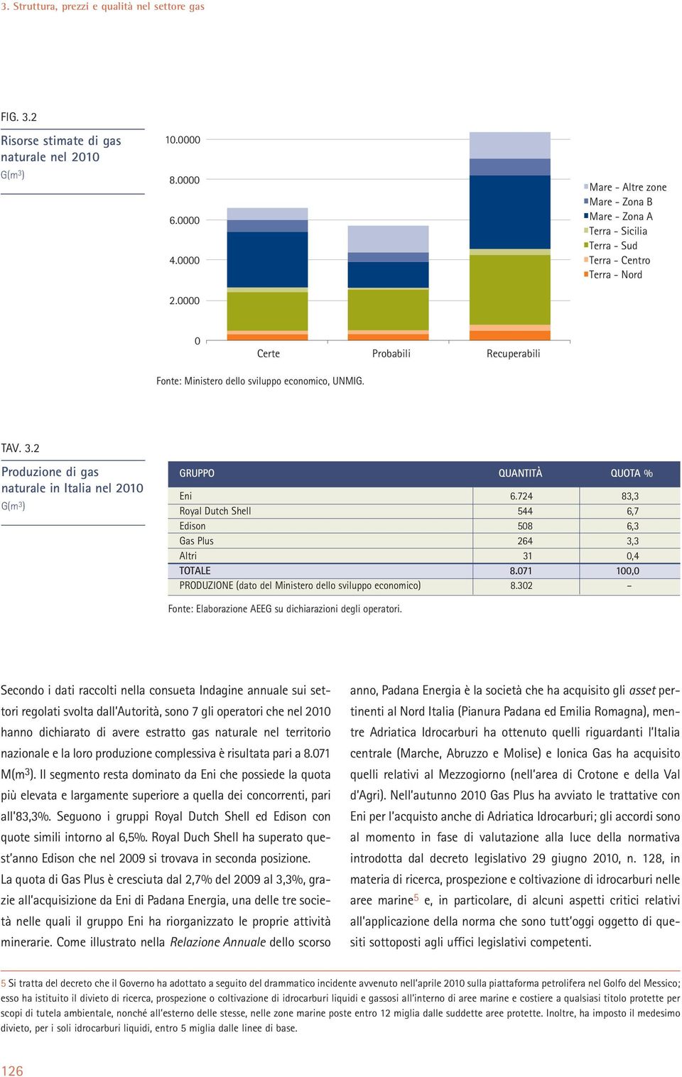 2 Produzione di gas naturale in Italia nel 2010 G(m 3 ) GRUPPO QUANTITÀ QUOTA % Eni 6.724 83,3 Royal Dutch Shell 544 6,7 Edison 508 6,3 Gas Plus 264 3,3 Altri 31 0,4 TOTALE 8.