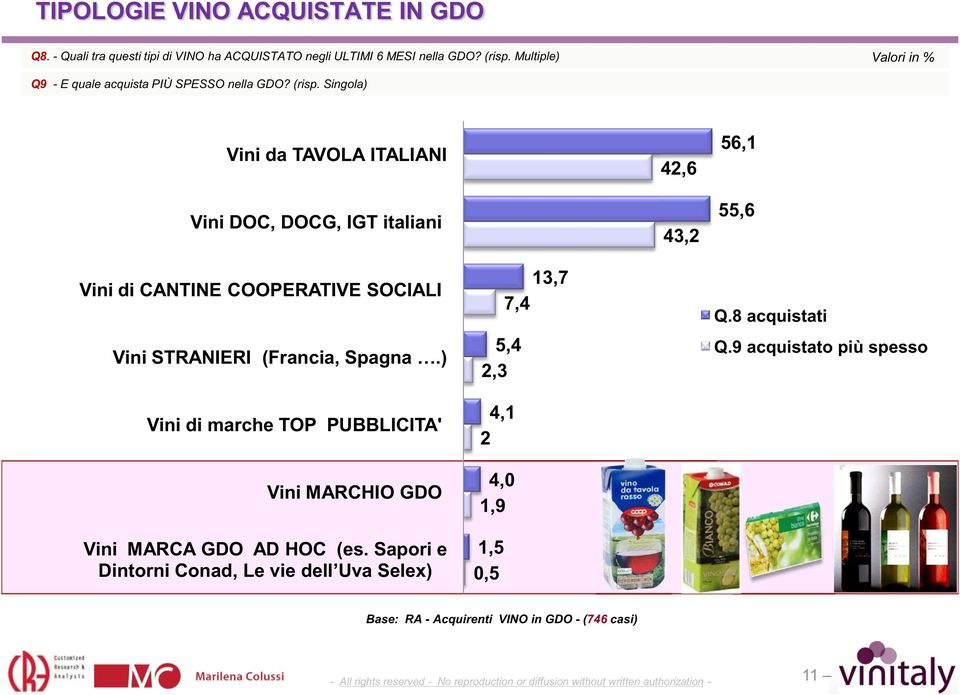 Singola) Vini da TAVOLA ITALIANI Vini DOC, DOCG, IGT italiani 42,6 43,2 56,1 55,6 Vini di CANTINE COOPERATIVE SOCIALI Vini di