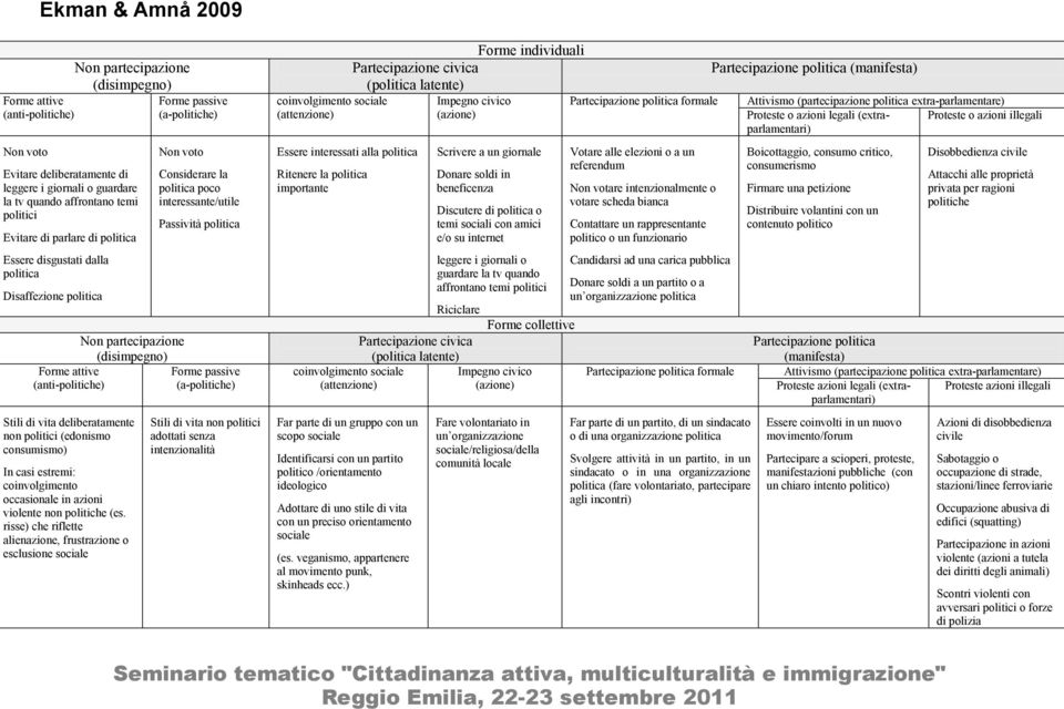 deliberatamente non politici (edonismo consumismo) In casi estremi: coinvolgimento occasionale in azioni violente non politiche (es.