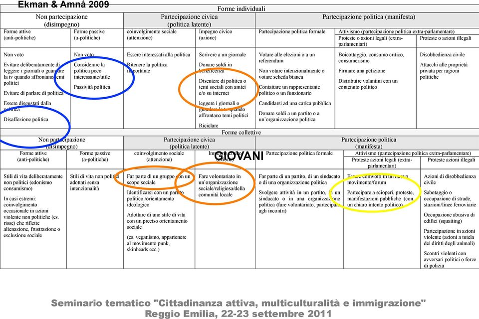 deliberatamente non politici (edonismo consumismo) In casi estremi: coinvolgimento occasionale in azioni violente non politiche (es.