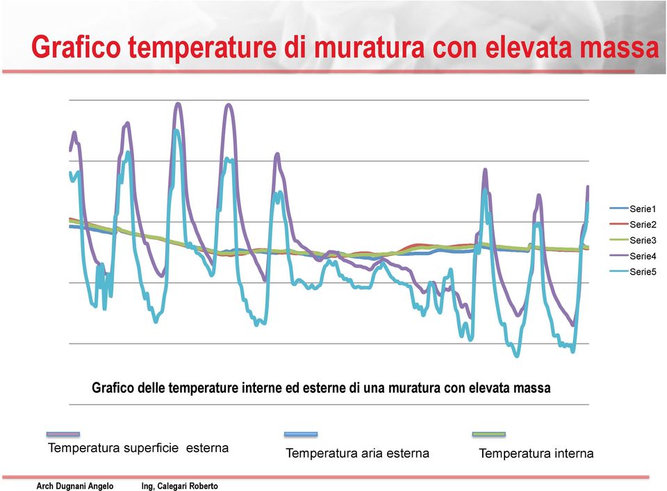 interne ed esterne di una muratura con elevata massa