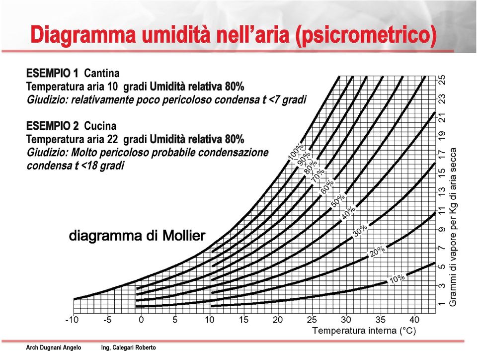 condensa t <7 gradi ESEMPIO 2 Cucina Temperatura aria 22 gradi Umidità