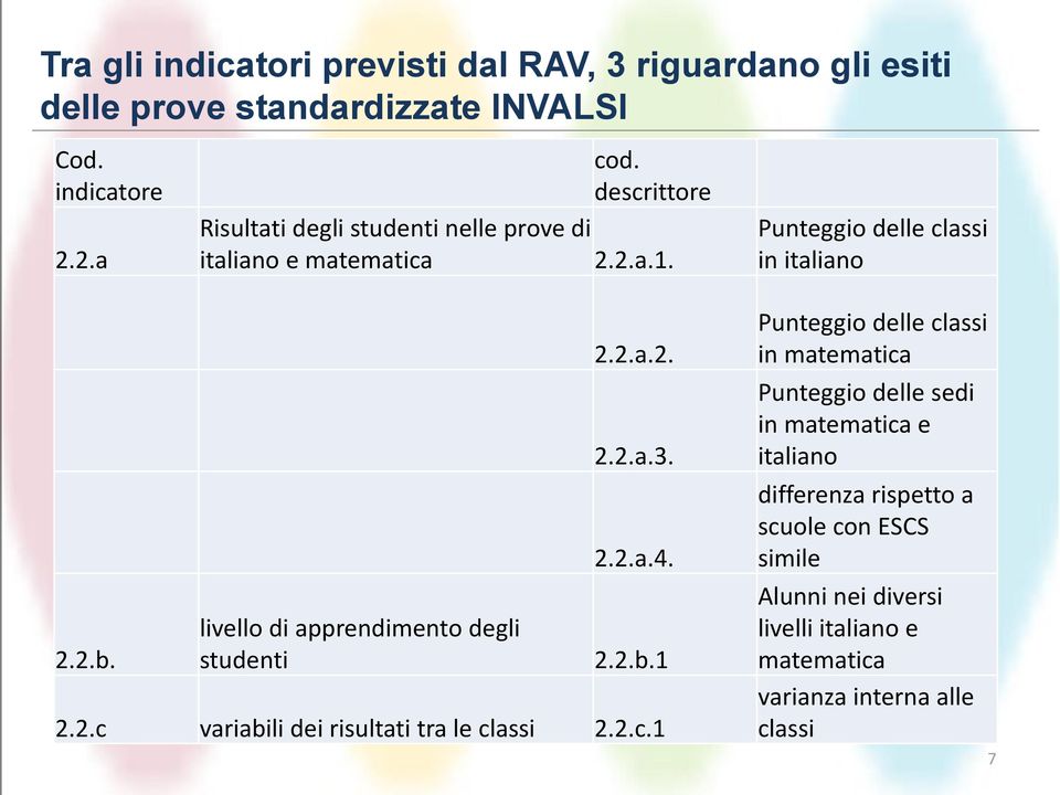 livello di apprendimento degli studenti 2.2.a.2. 2.2.a.3. 2.2.a.4. 2.2.b.1 2.2.c 