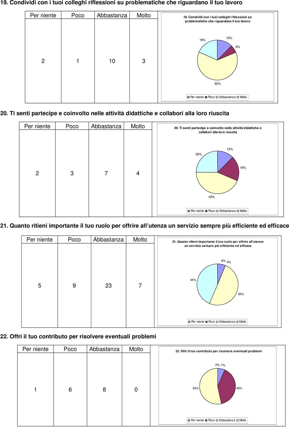 Ti senti partecipe e coinvolto nelle attività didattiche e collabori alla loro riuscita 2 3 7 4 43% 21.