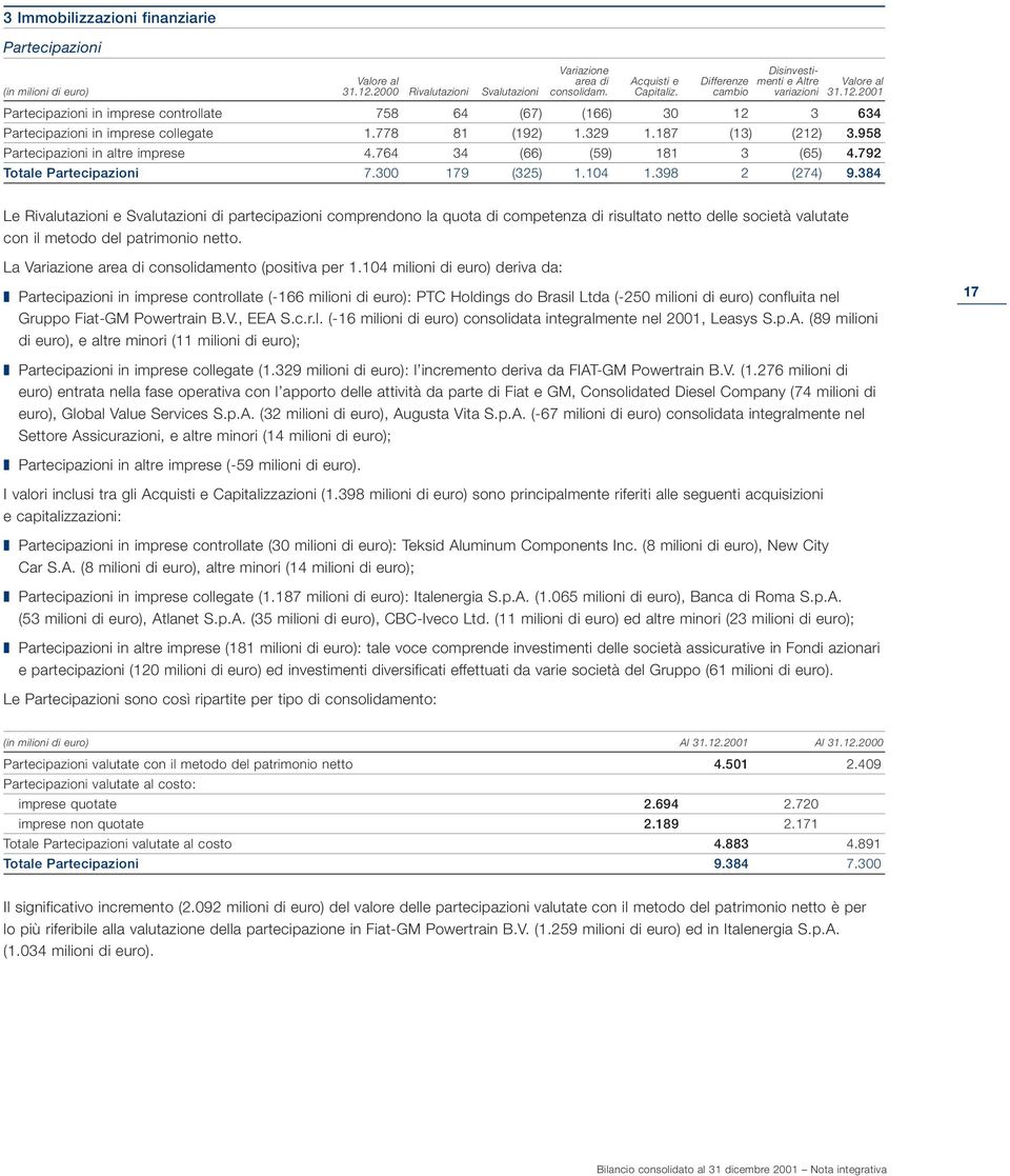 778 81 (192) 1.329 1.187 (13) (212) 3.958 Partecipazioni in altre imprese 4.764 34 (66) (59) 181 3 (65) 4.792 Totale Partecipazioni 7.300 179 (325) 1.104 1.398 2 (274) 9.
