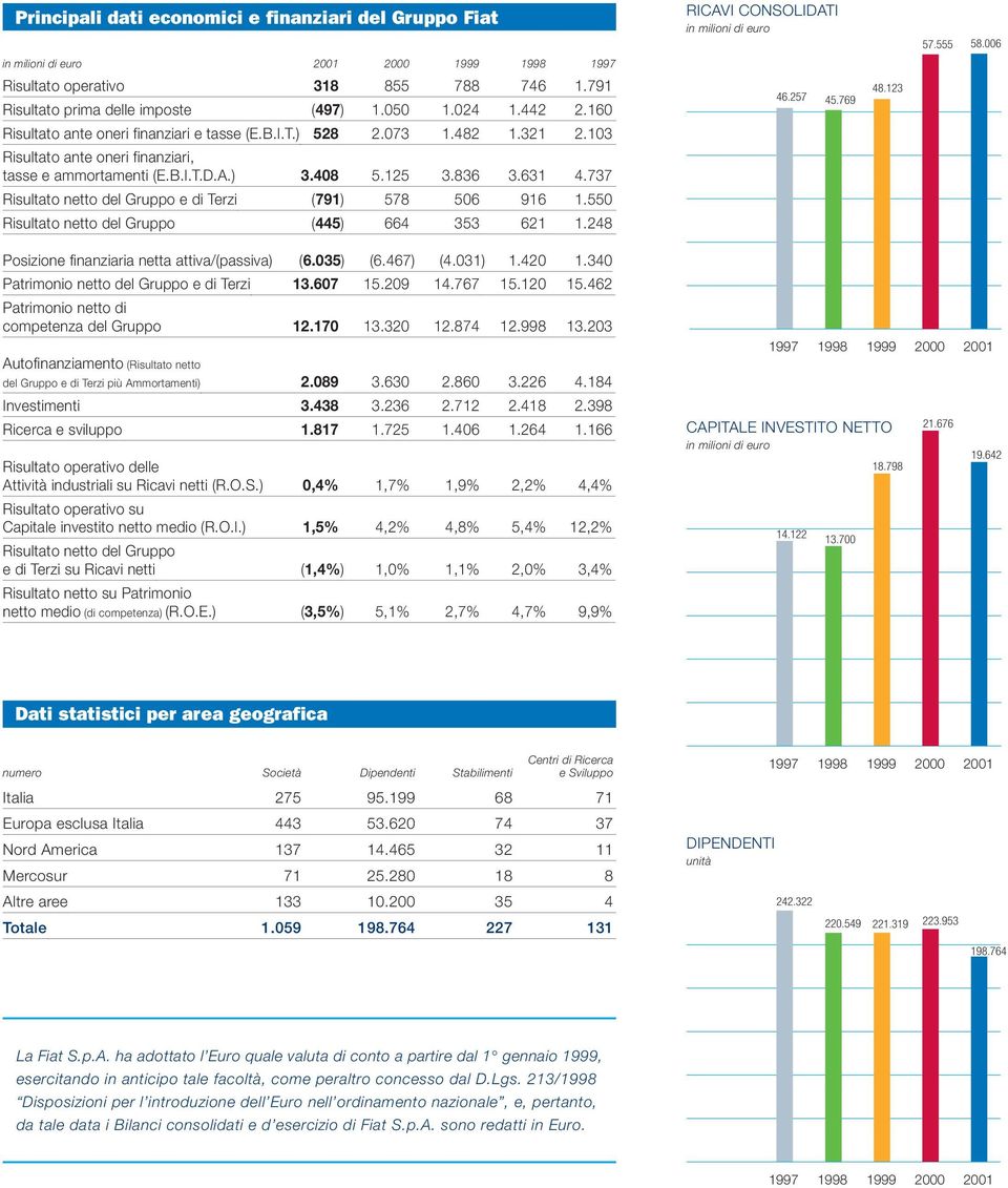 737 Risultato netto del Gruppo e di Terzi (791) 578 506 916 1.550 Risultato netto del Gruppo (445) 664 353 621 1.248 RICAVI CONSOLIDATI in milioni di euro 46.257 45.769 48.123 57.555 58.