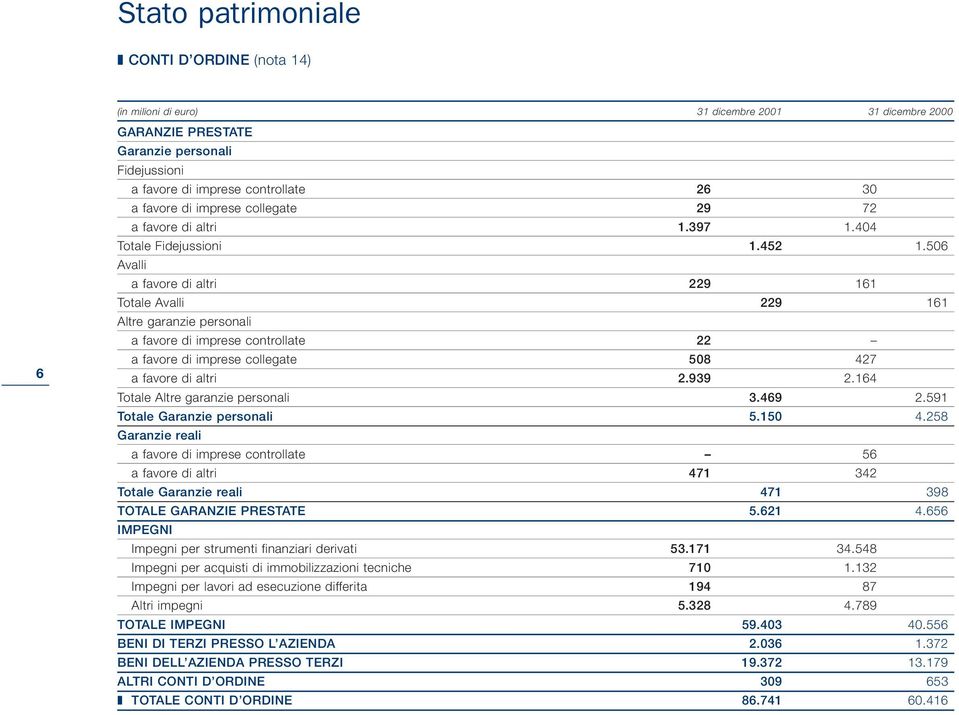 506 Avalli a favore di altri 229 161 Totale Avalli 229 161 Altre garanzie personali a favore di imprese controllate 22 a favore di imprese collegate 508 427 a favore di altri 2.939 2.