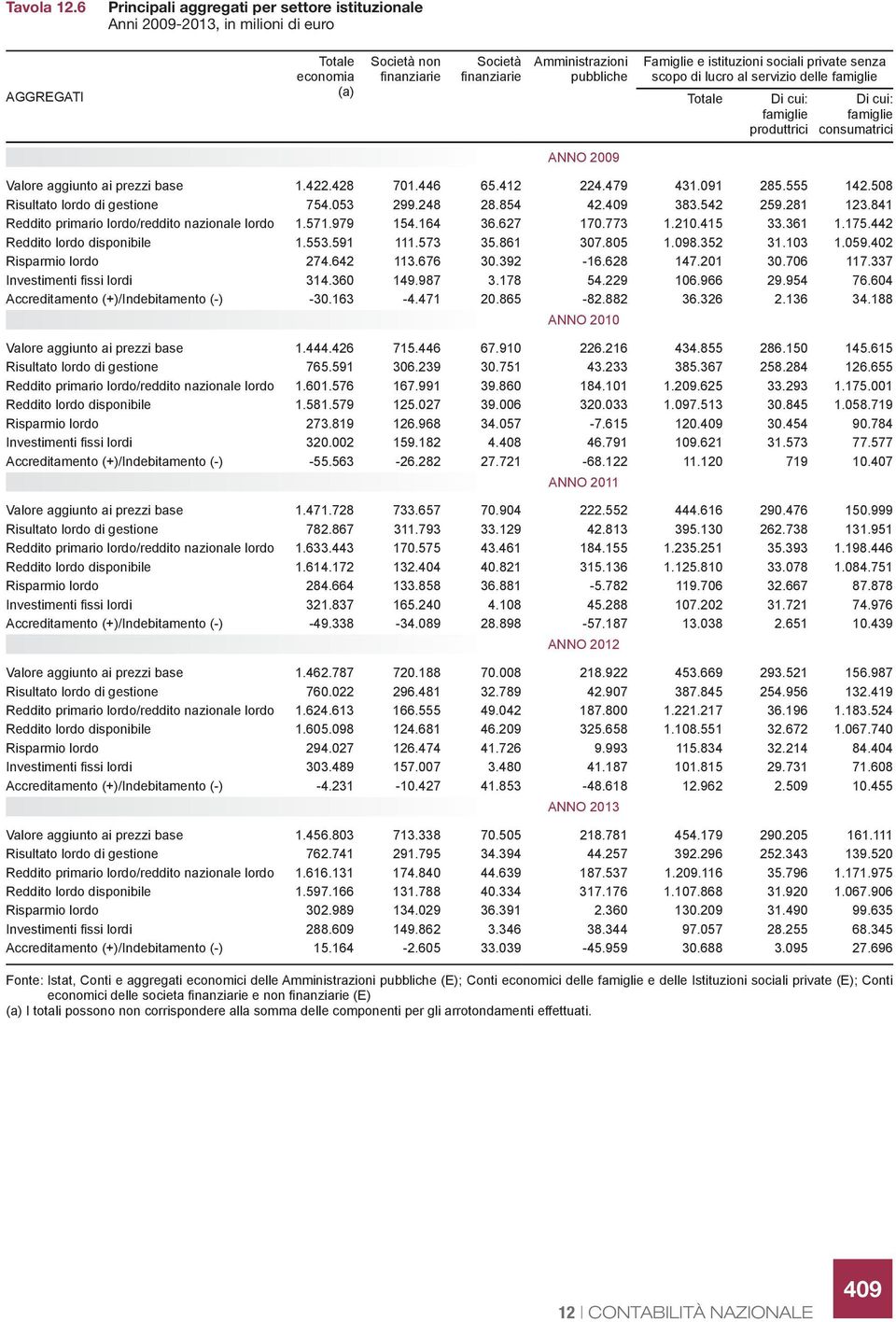 istituzioni sociali private senza scopo di lucro al servizio delle famiglie Totale Di cui: famiglie produttrici Di cui: famiglie consumatrici ANNO 2009 Valore aggiunto ai prezzi base 1.422.428 701.