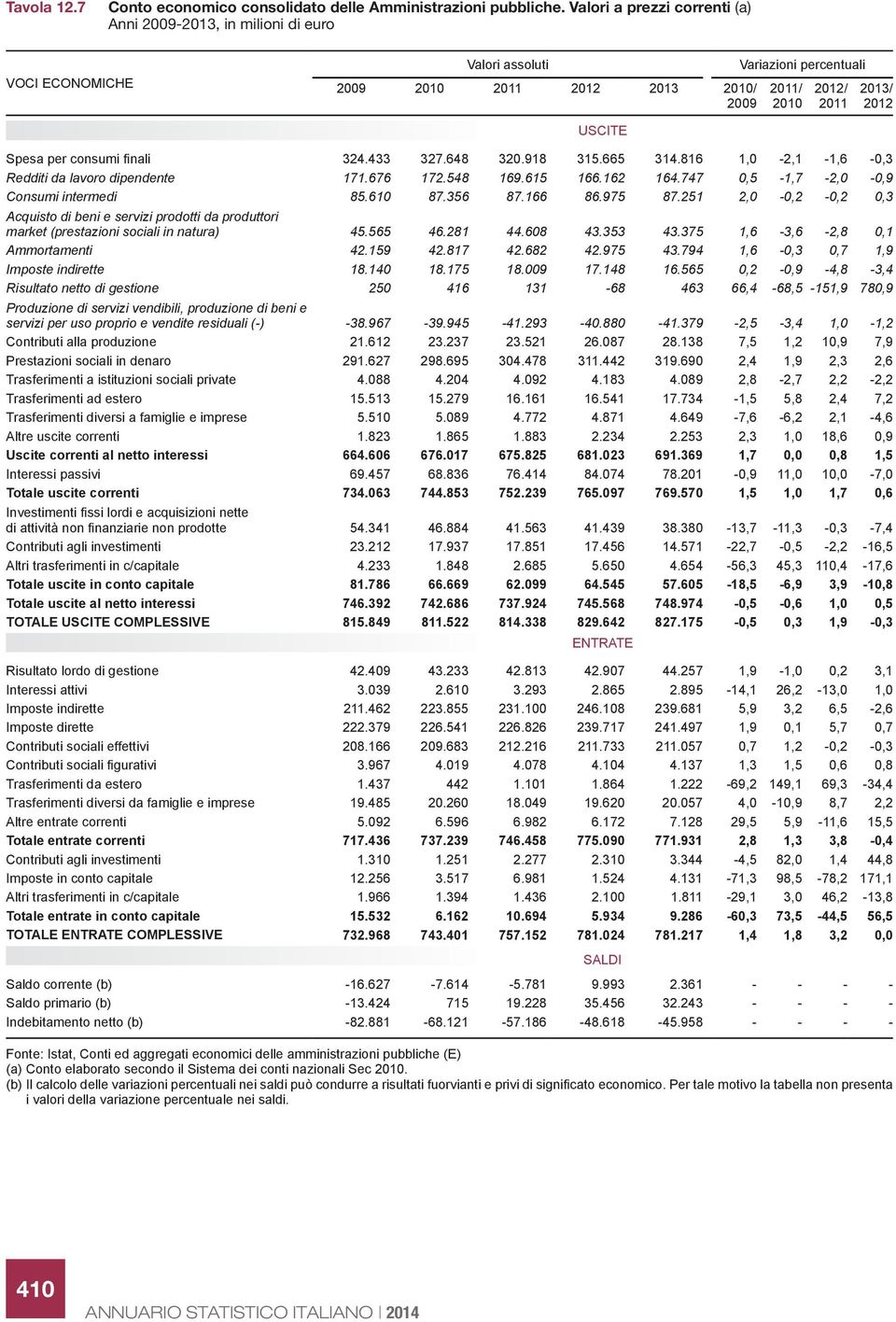 Spesa per consumi finali 324.433 327.648 320.918 315.665 314.816 1,0-2,1-1,6-0,3 Redditi da lavoro dipendente 171.676 172.548 169.615 166.162 164.747 0,5-1,7-2,0-0,9 Consumi intermedi 85.610 87.