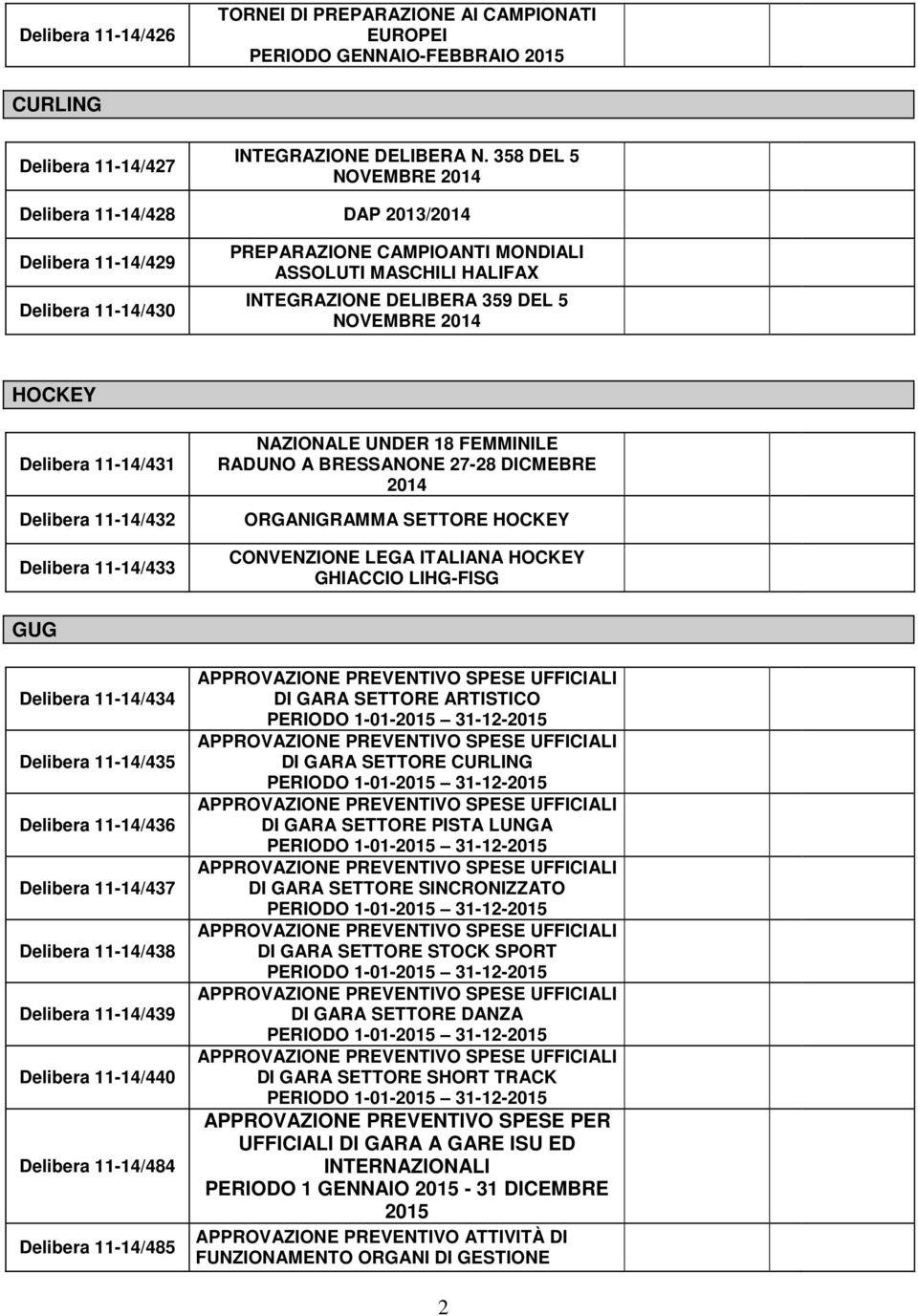 HOCKEY Delibera 11-14/431 Delibera 11-14/432 Delibera 11-14/433 NAZIONALE UNDER 18 FEMMINILE RADUNO A BRESSANONE 27-28 DICMEBRE 2014 ORGANIGRAMMA SETTORE HOCKEY CONVENZIONE LEGA ITALIANA HOCKEY