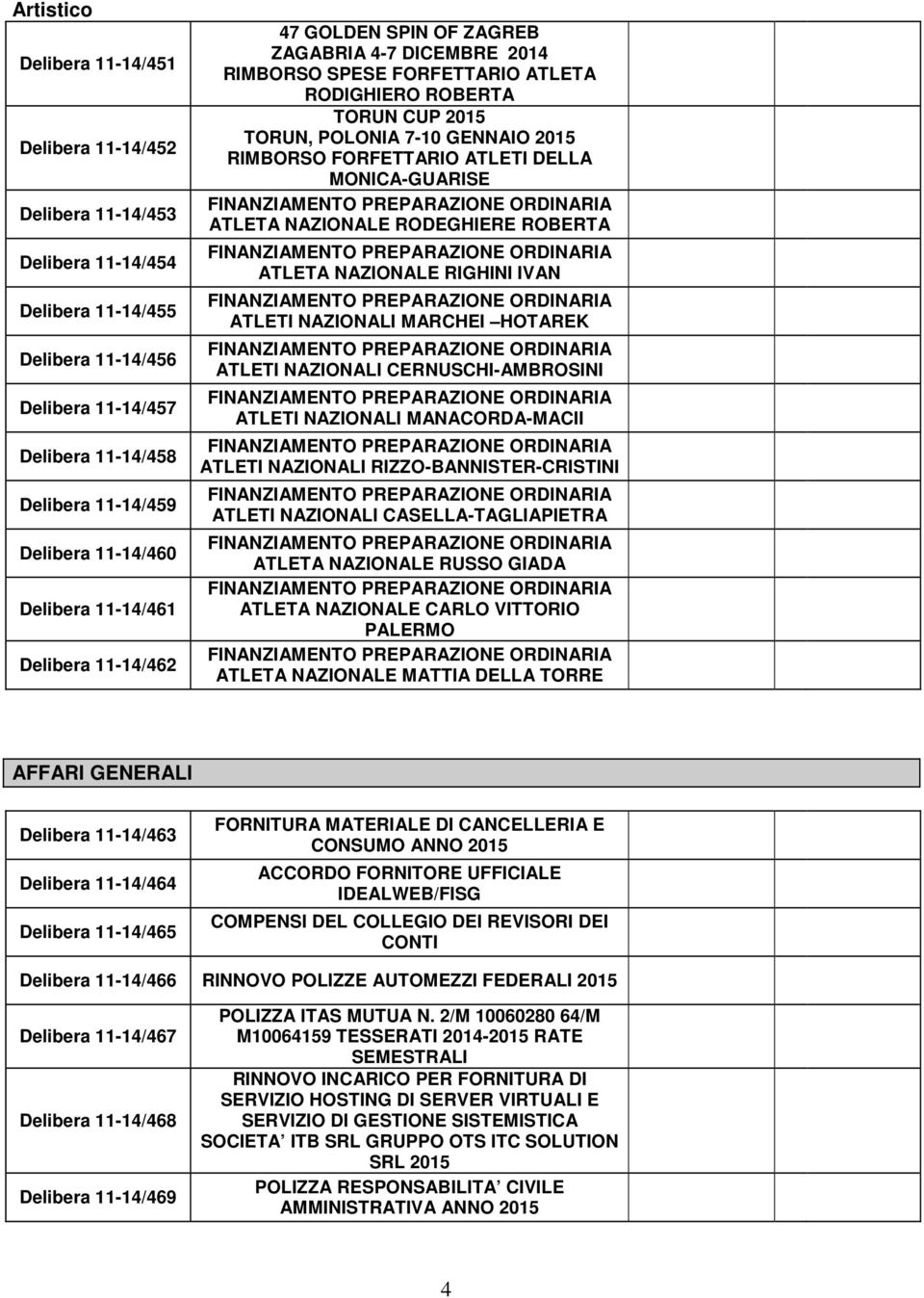 FORFETTARIO ATLETI DELLA MONICA-GUARISE ATLETA NAZIONALE RODEGHIERE ROBERTA ATLETA NAZIONALE RIGHINI IVAN ATLETI NAZIONALI MARCHEI HOTAREK ATLETI NAZIONALI CERNUSCHI-AMBROSINI ATLETI NAZIONALI