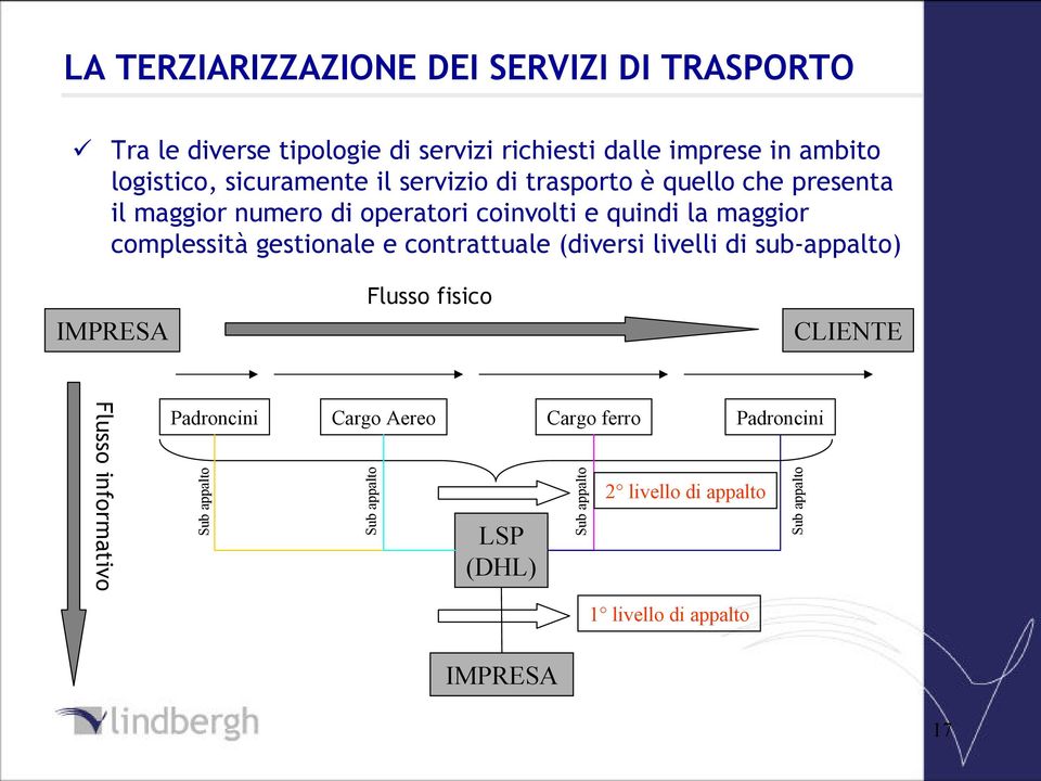 complessità gestionale e contrattuale (diversi livelli di sub-appalto) IMPRESA Flusso fisico CLIENTE Flusso informativo Padroncini