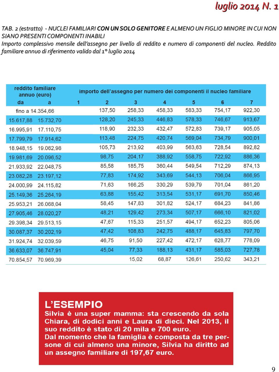 complessivo mensile dell assegno per livello di reddito e numero di