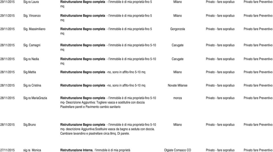 Massimiliano Ristrutturazione Bagno completa - l immobile è di mia proprietà-fino 5 Gorgonzola Privato - fare sopralluo Privato fare Preventivo 28/11/2015 Sig.