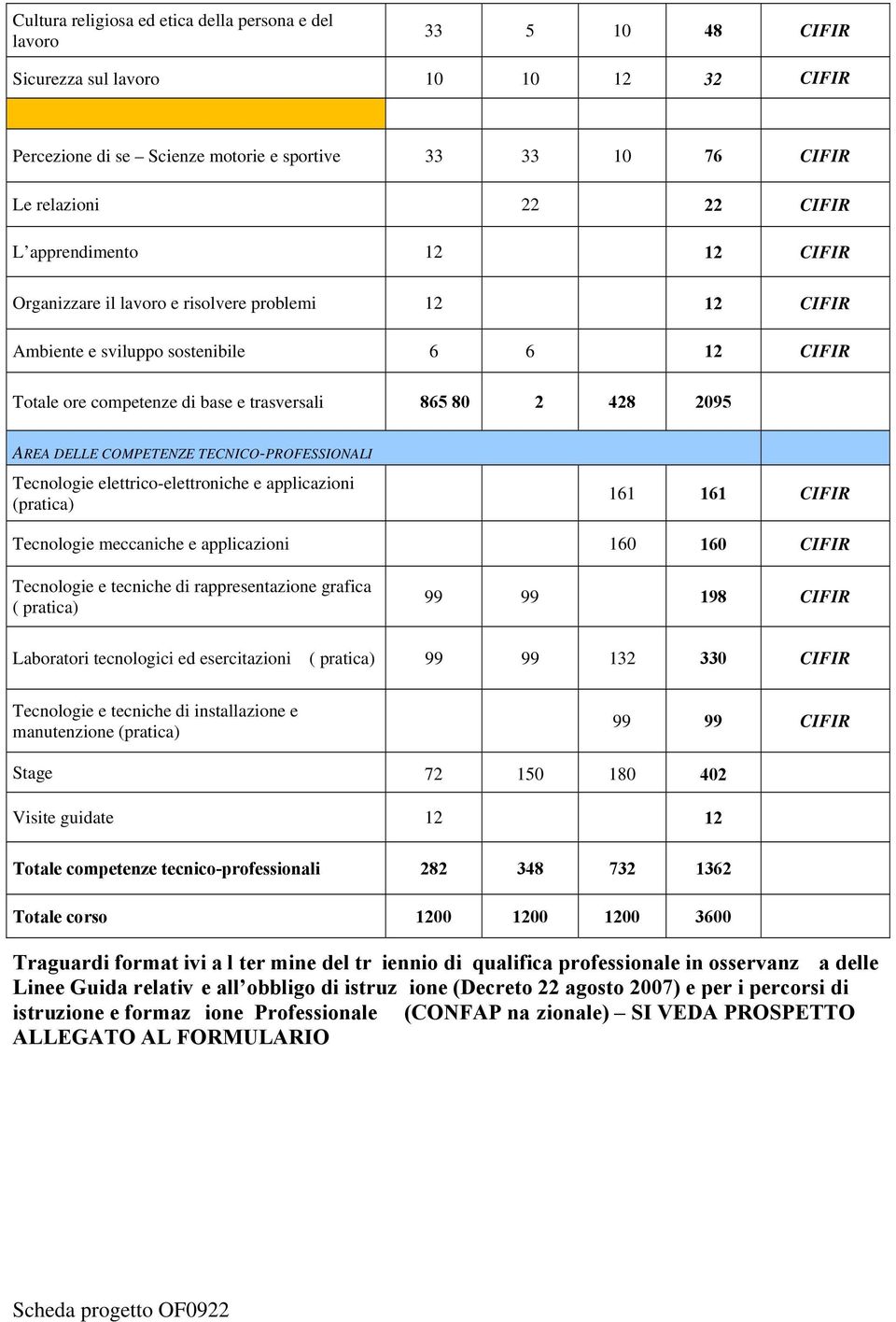 COMPETENZE TECNICO-PROFESSIONALI Tecnologie elettrico-elettroniche e applicazioni (pratica) 161 161 CIFIR Tecnologie meccaniche e applicazioni 160 160 CIFIR Tecnologie e tecniche di rappresentazione