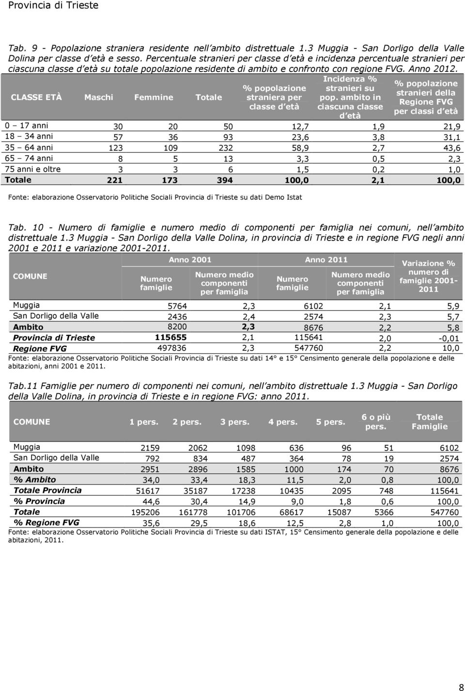 CLASSE ETÀ Maschi Femmine Totale % popolazione straniera per classe d età Incidenza % stranieri su pop.