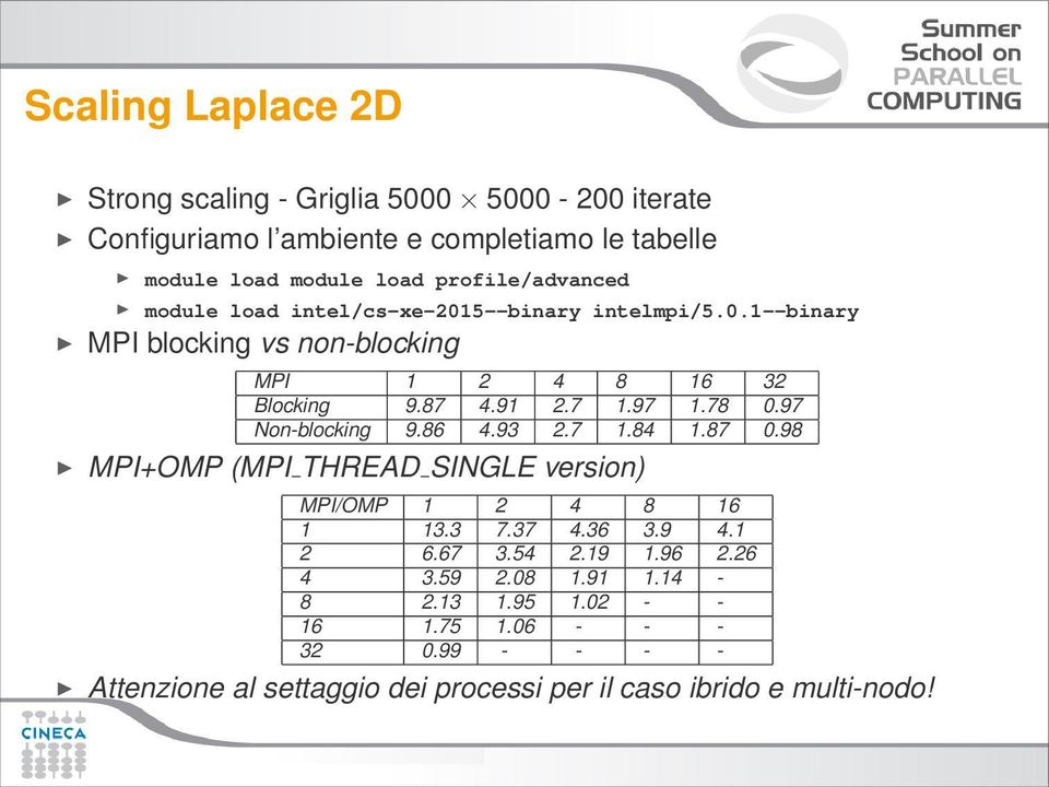 97 1.78 0.97 Non-blocking 9.86 4.93 2.7 1.84 1.87 0.98 MPI+OMP (MPI THREAD SINGLE version) MPI/OMP 1 2 4 8 16 1 13.3 7.37 4.36 3.9 4.1 2 6.67 3.54 2.